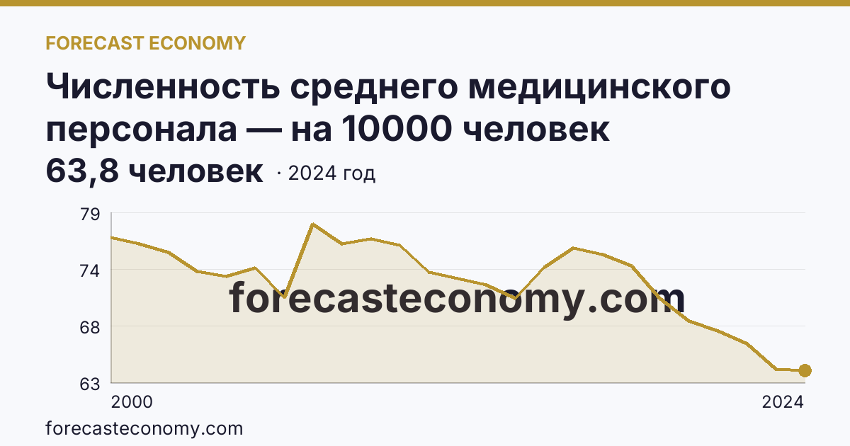 Численность среднего медицинского персонала — на 10000 человек населения — Ленинградская область: график динамики 2000–2024, последнее значение 63,8 человек