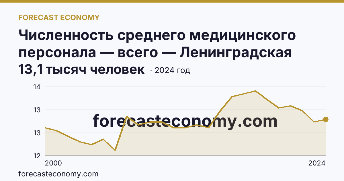 Численность среднего медицинского персонала — всего — Ленинградская область: график динамики 2000–2024, последнее значение 13,1 тысяч человек