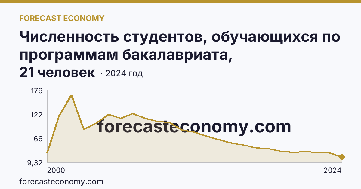 Численность студентов, обучающихся по программам бакалавриата, специалитета, магистратуры на 10 000 человек населения — Ленинградская область: график динамики 2000–2024, последнее значение 21 человек