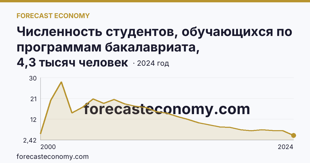Численность студентов, обучающихся по программам бакалавриата, специалитета, магистратуры — Ленинградская область: график динамики 2000–2024, последнее значение 4,3 тысяч человек
