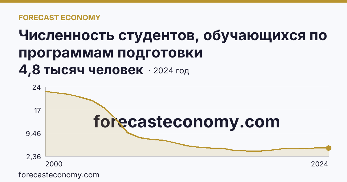 Численность студентов, обучающихся по программам подготовки квалифицированных рабочих, служащих — Ленинградская область: график динамики 2000–2024, последнее значение 4,8 тысяч человек