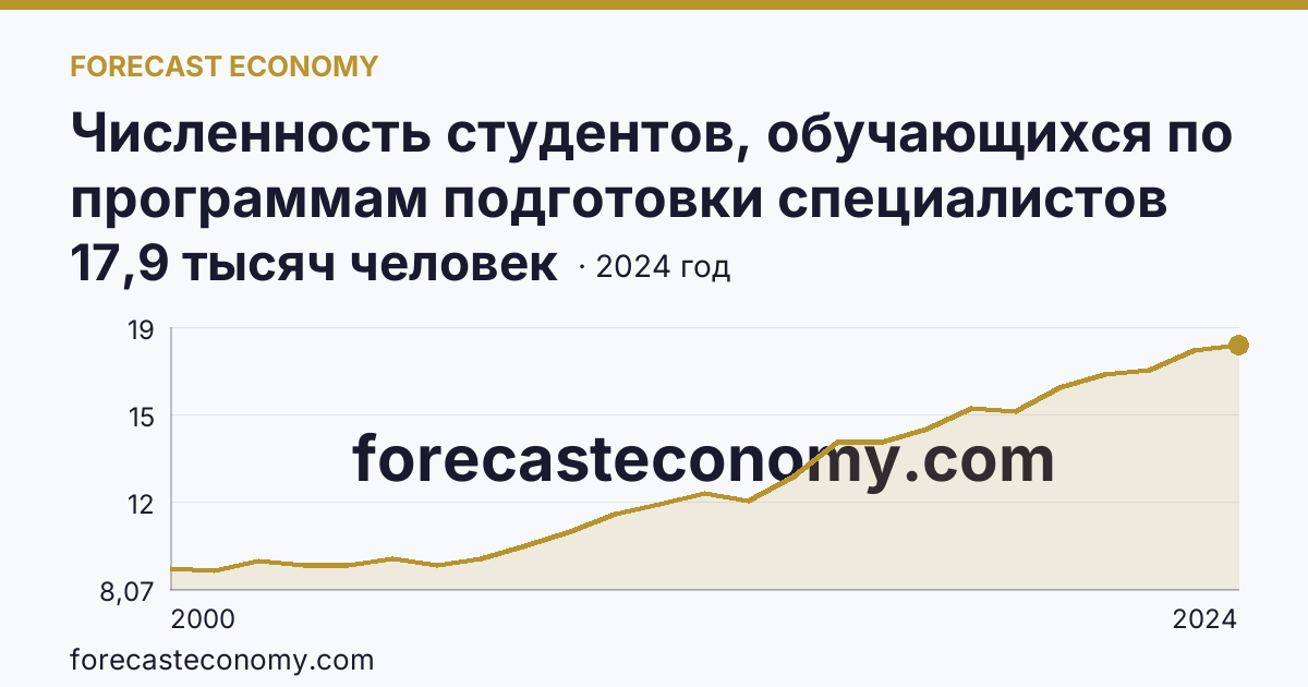 Численность студентов, обучающихся по программам подготовки специалистов среднего звена — Ленинградская область: график динамики 2000–2024, последнее значение 17,9 тысяч человек