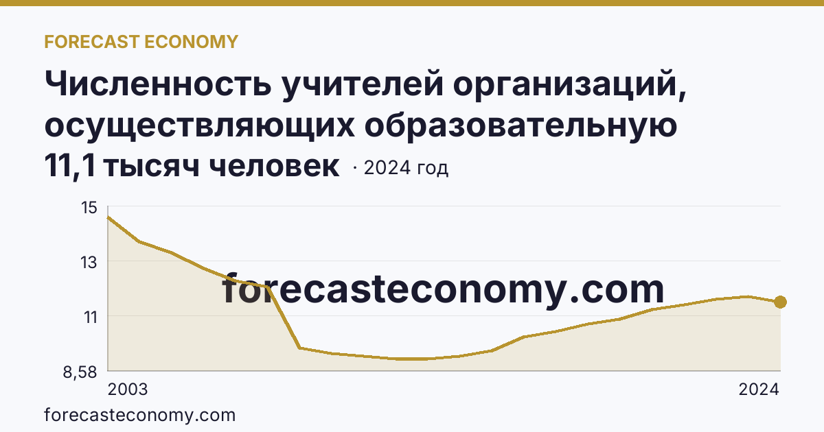 Численность учителей организаций, осуществляющих образовательную деятельность по образовательным программам начального, основного и среднего общего образования — Ленинградская область: график динамики 2003–2024, последнее значение 11,1 тысяч человек