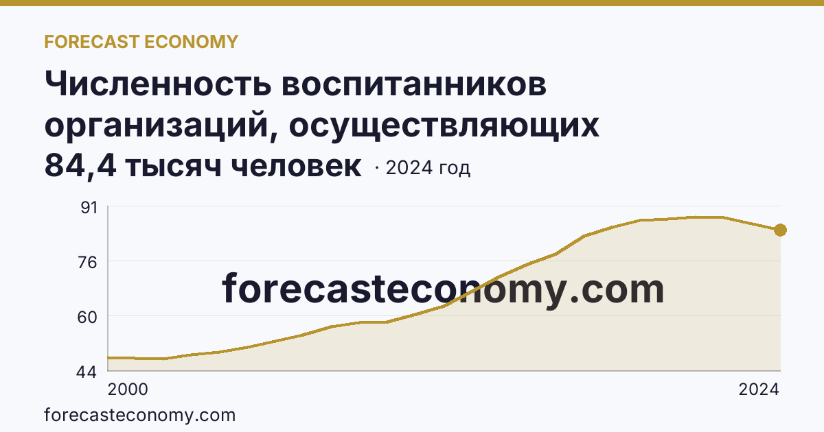 Численность воспитанников организаций, осуществляющих образовательную деятельность по образовательным программам дошкольного образования, присмотр и уход за детьми — Ленинградская область: график динамики 2000–2024, последнее значение 84,4 тысяч человек