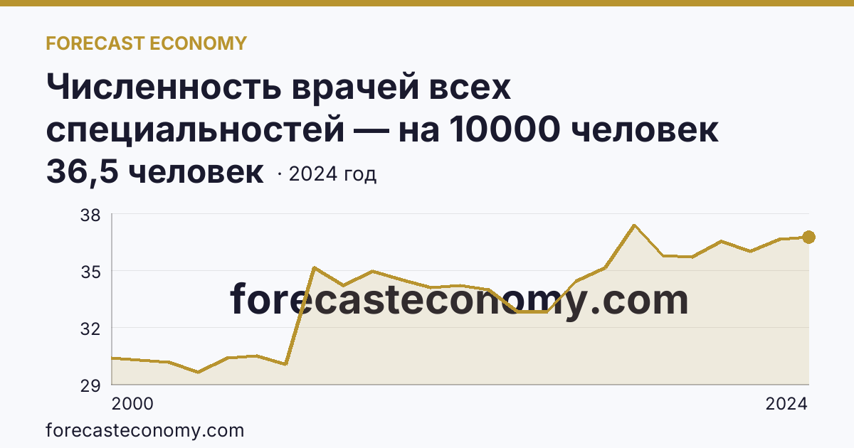 Численность врачей всех специальностей — на 10000 человек населения — Ленинградская область: график динамики 2000–2024, последнее значение 36,5 человек