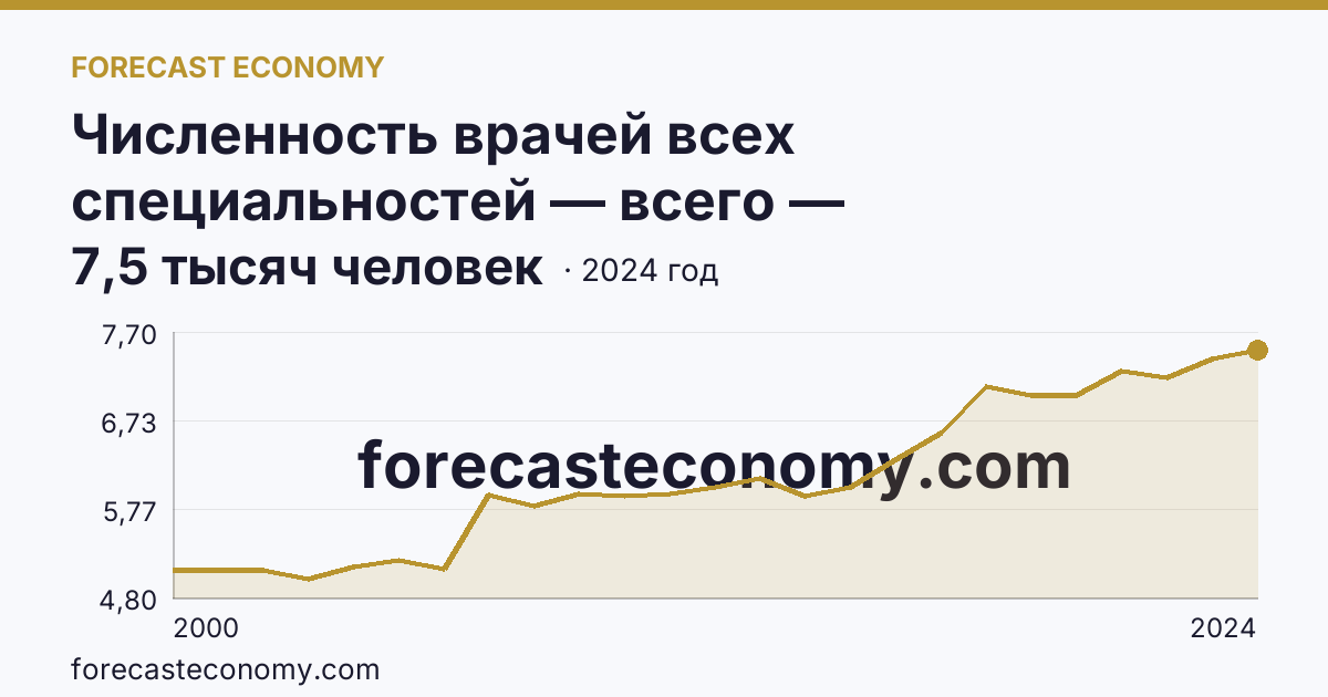 Численность врачей всех специальностей — всего — Ленинградская область: график динамики 2000–2024, последнее значение 7,5 тысяч человек