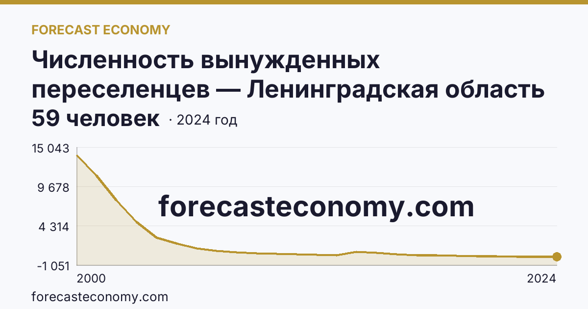 Численность вынужденных переселенцев — Ленинградская область: график динамики 2000–2024, последнее значение 59 человек