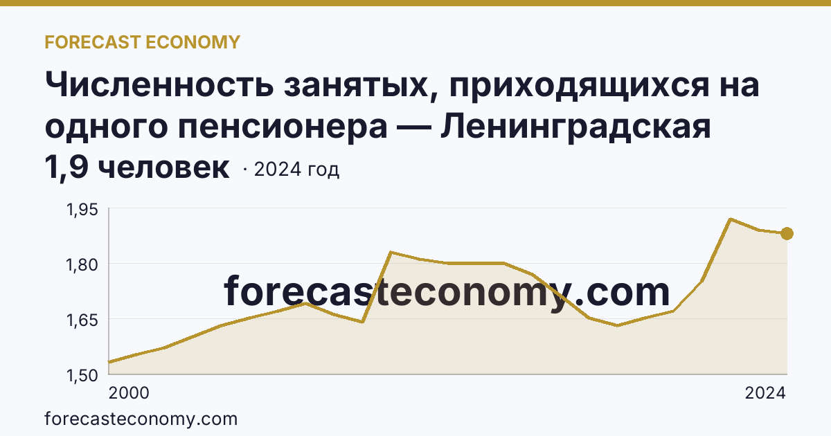 Численность занятых, приходящихся на одного пенсионера — Ленинградская область: график динамики 2000–2024, последнее значение 1,9 человек
