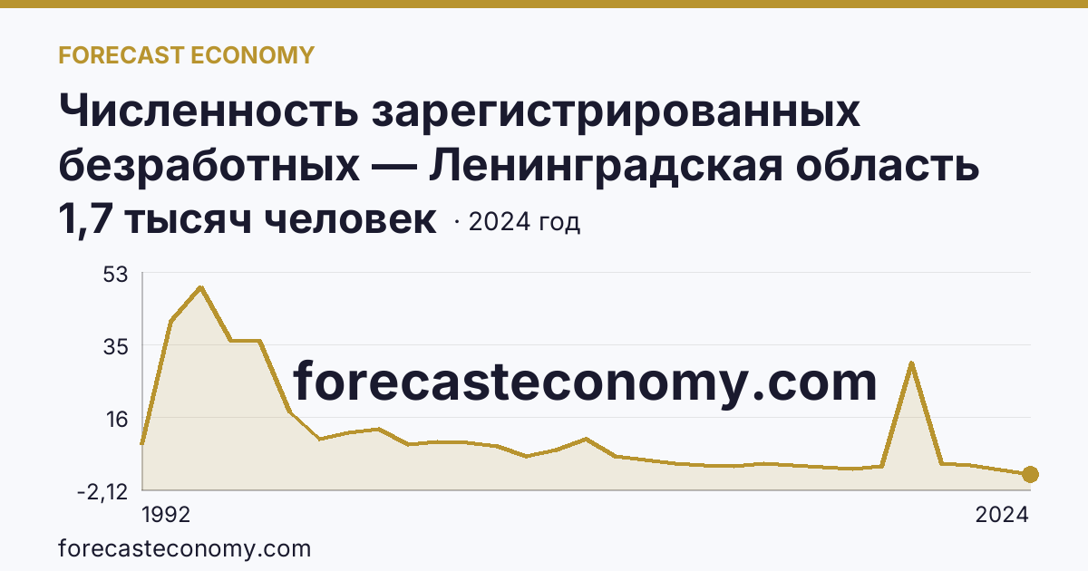 Численность зарегистрированных безработных — Ленинградская область: график динамики 1992–2024, последнее значение 1,7 тысяч человек