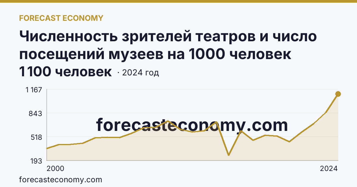 Численность зрителей театров и число посещений музеев на 1000 человек населения — число посещений музеев — Ленинградская область: график динамики 2000–2024, последнее значение 1 100 человек