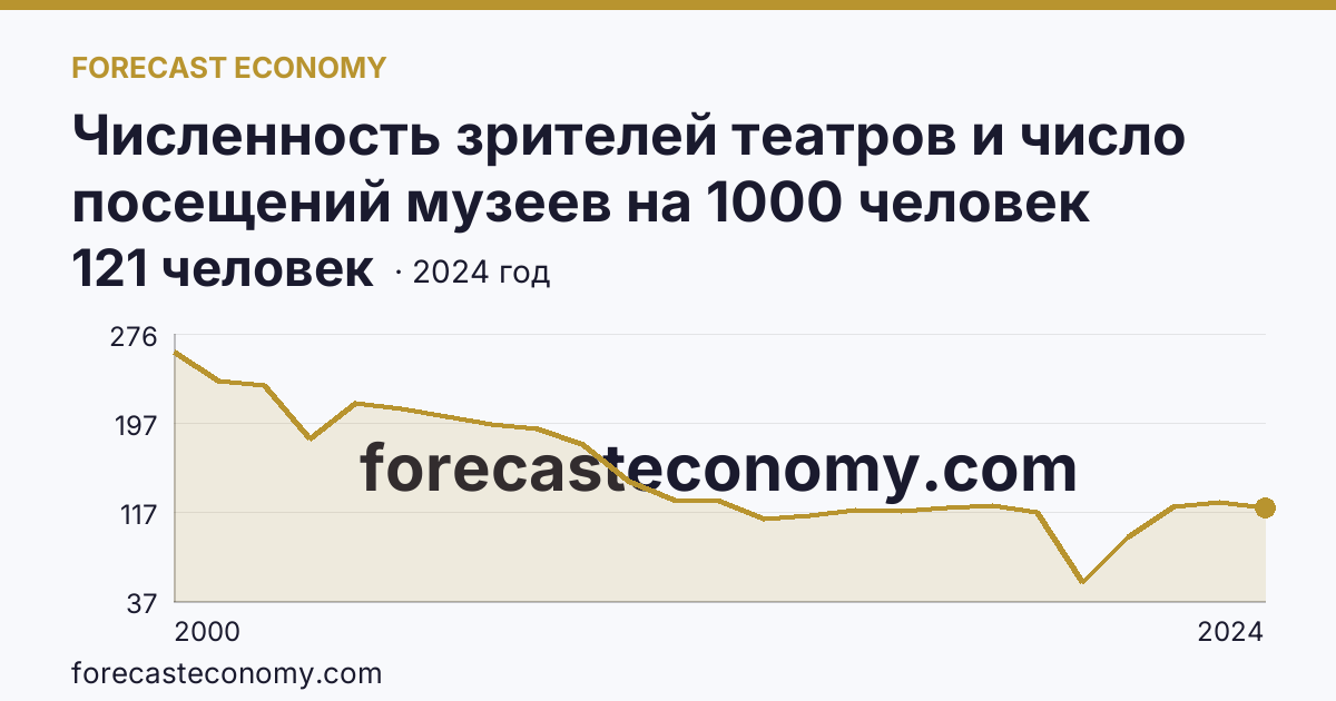Численность зрителей театров и число посещений музеев на 1000 человек населения — численность зрителей театров — Ленинградская область: график динамики 2000–2024, последнее значение 121 человек