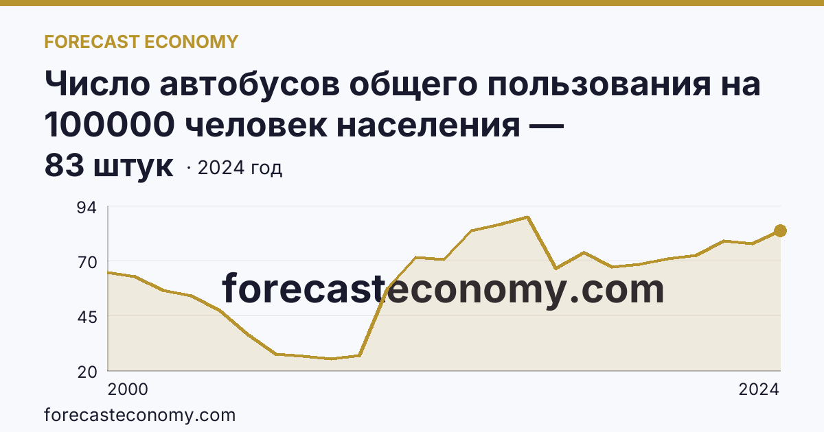 Число автобусов общего пользования на 100000 человек населения — Ленинградская область: график динамики 2000–2024, последнее значение 83 штук