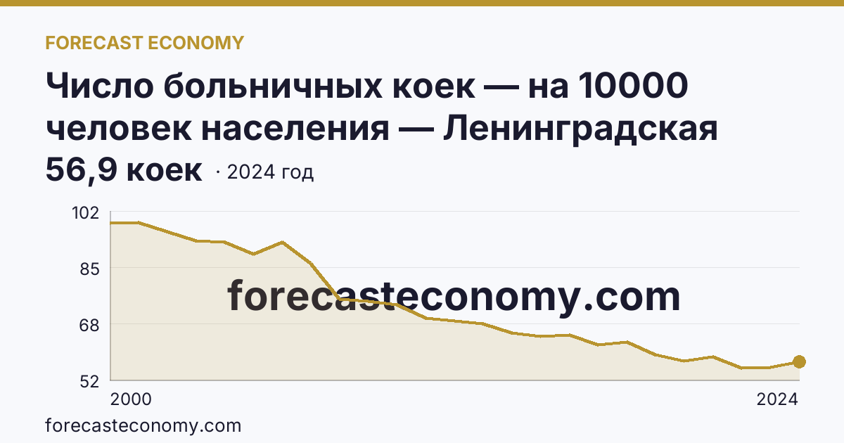 Число больничных коек — на 10000 человек населения — Ленинградская область: график динамики 2000–2024, последнее значение 56,9 коек