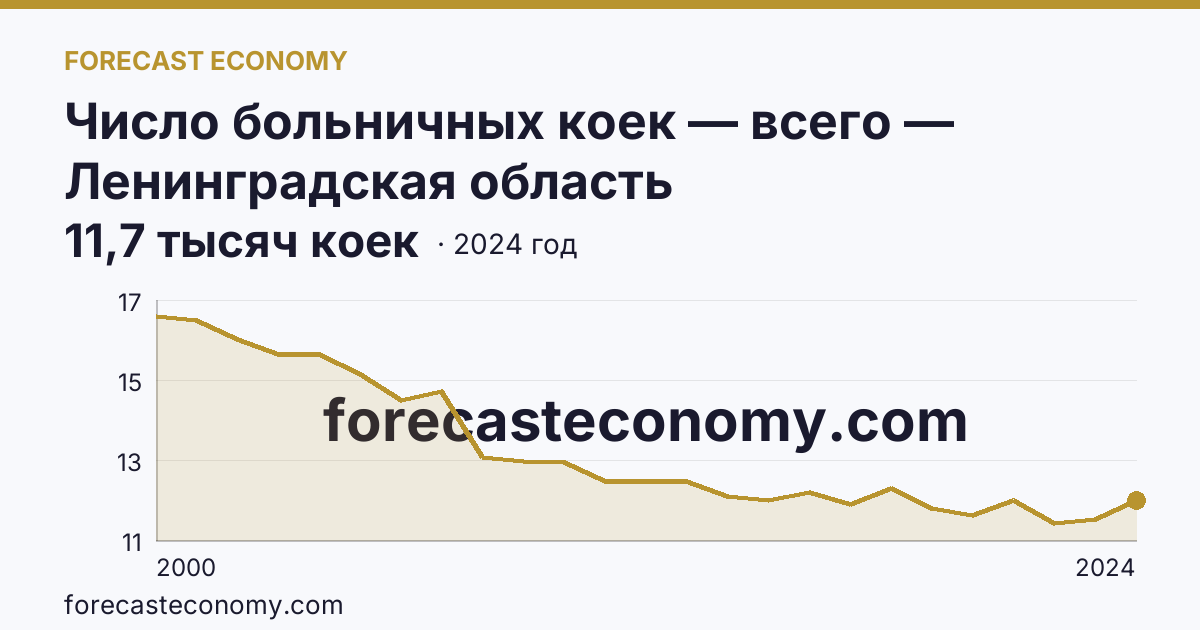 Число больничных коек — всего — Ленинградская область: график динамики 2000–2024, последнее значение 11,7 тысяч коек