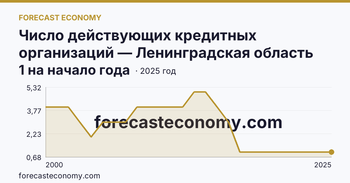 Число действующих кредитных организаций — Ленинградская область: график динамики 2000–2025, последнее значение 1 на начало года