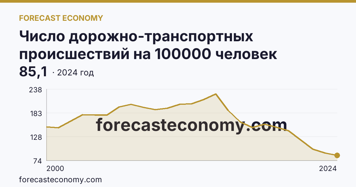 Число дорожно-транспортных происшествий на 100000 человек населения — Ленинградская область: график динамики 2000–2024, последнее значение 85,1