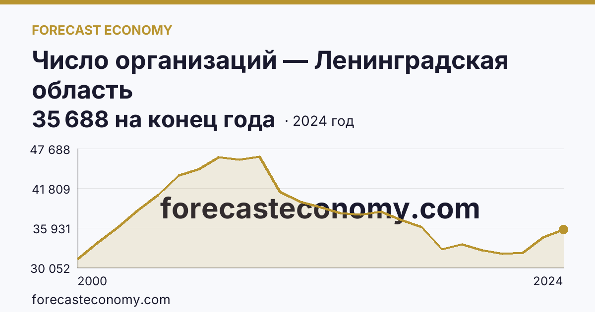 Число организаций — Ленинградская область: график динамики 2000–2024, последнее значение 35 688 на конец года