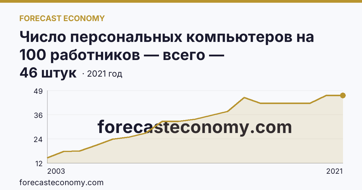 Число персональных компьютеров на 100 работников — всего — Ленинградская область: график динамики 2003–2021, последнее значение 46 штук