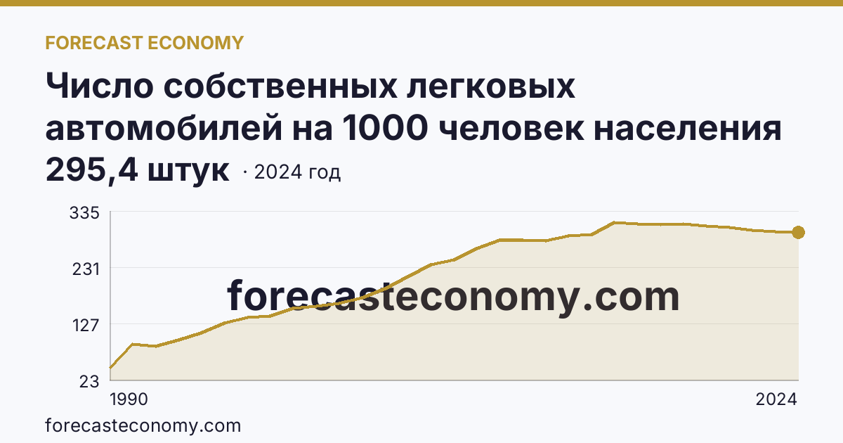 Число собственных легковых автомобилей на 1000 человек населения — Ленинградская область: график динамики 1990–2024, последнее значение 295,4 штук