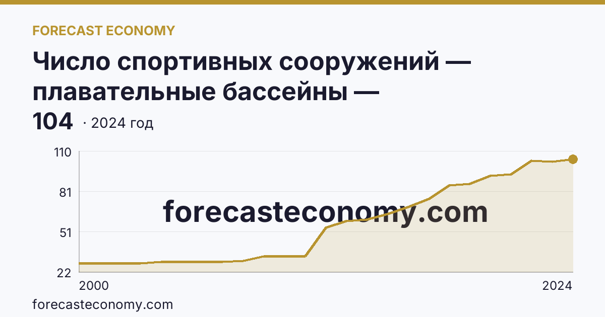 Число спортивных сооружений — плавательные бассейны — Ленинградская область: график динамики 2000–2024, последнее значение 104