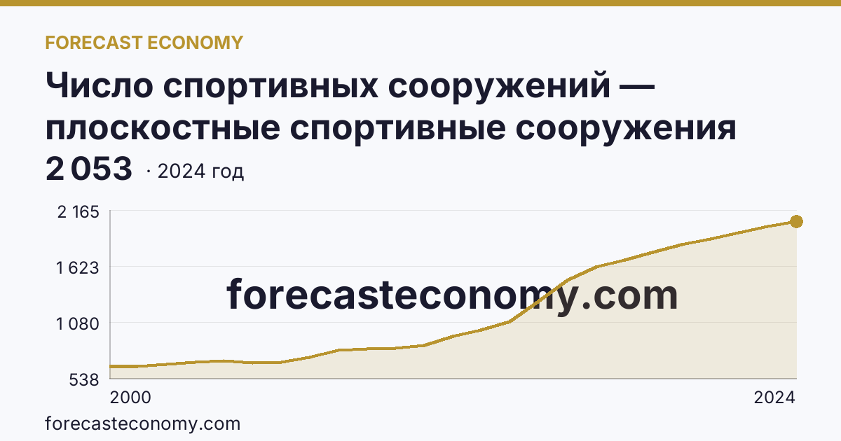 Число спортивных сооружений — плоскостные спортивные сооружения (площадки и поля) — Ленинградская область: график динамики 2000–2024, последнее значение 2 053