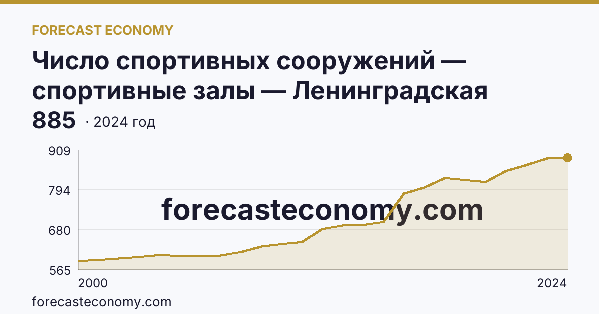 Число спортивных сооружений — спортивные залы — Ленинградская область: график динамики 2000–2024, последнее значение 885
