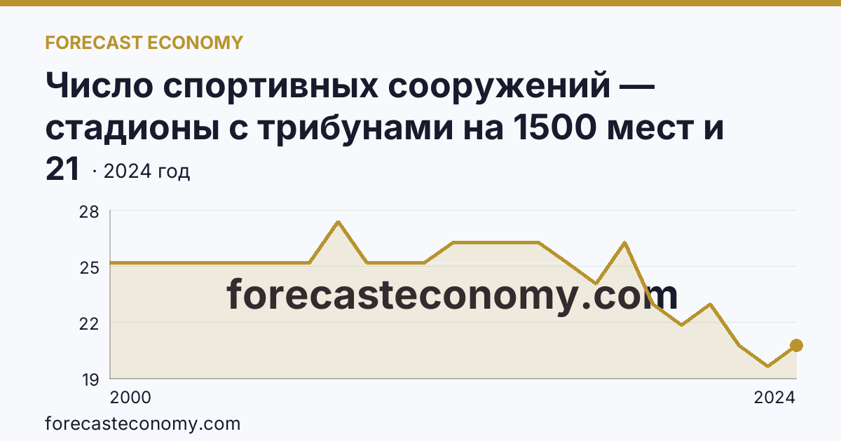 Число спортивных сооружений — стадионы с трибунами на 1500 мест и более — Ленинградская область: график динамики 2000–2024, последнее значение 21