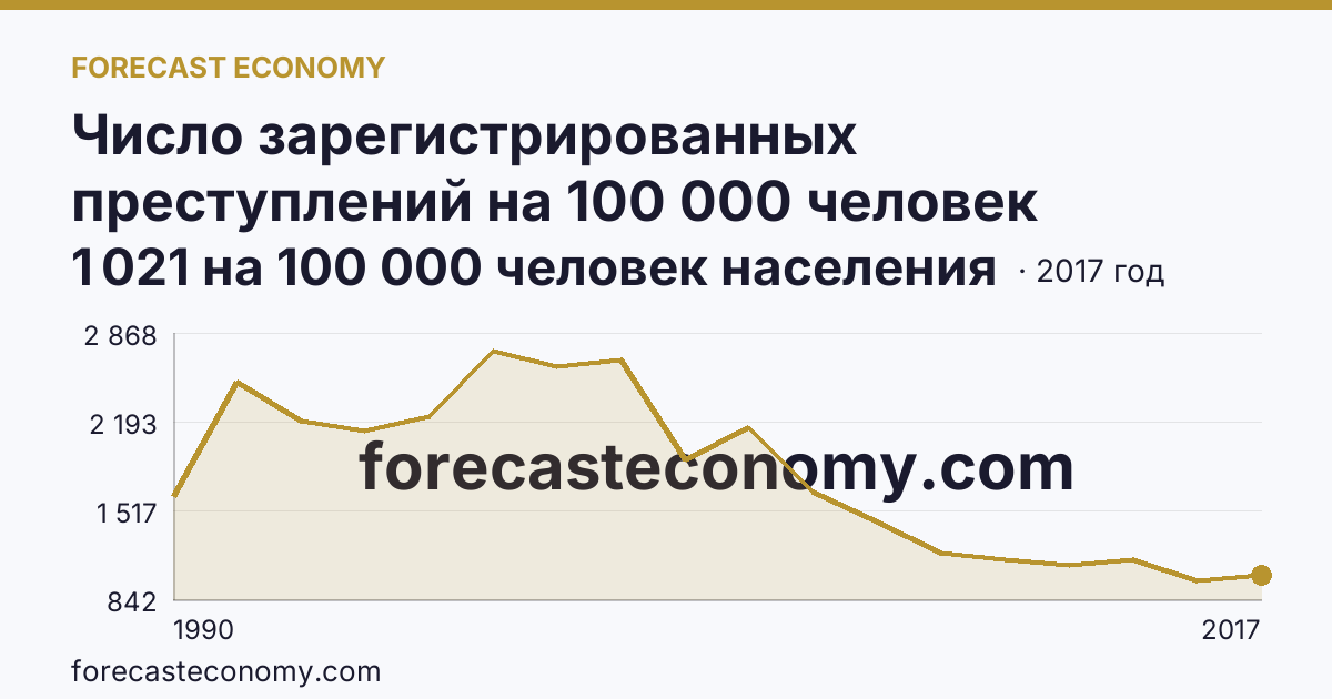Число зарегистрированных преступлений на 100 000 человек населения — Ленинградская область: график динамики 1990–2017, последнее значение 1 021 на 100 000 человек населения