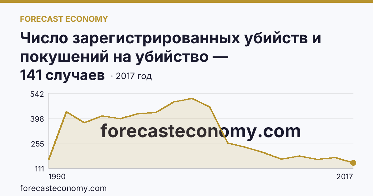 Число зарегистрированных убийств и покушений на убийство — Ленинградская область: график динамики 1990–2017, последнее значение 141 случаев