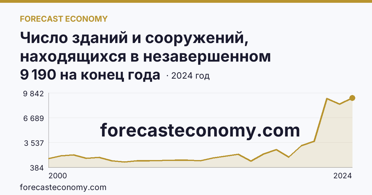 Число зданий и сооружений, находящихся в незавершенном строительстве — Ленинградская область: график динамики 2000–2024, последнее значение 9 190 на конец года