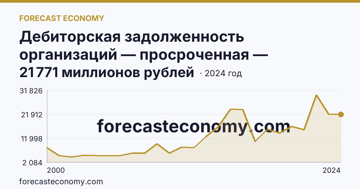 Дебиторская задолженность организаций — просроченная — Ленинградская область: график динамики 2000–2024, последнее значение 21 771 миллионов рублей