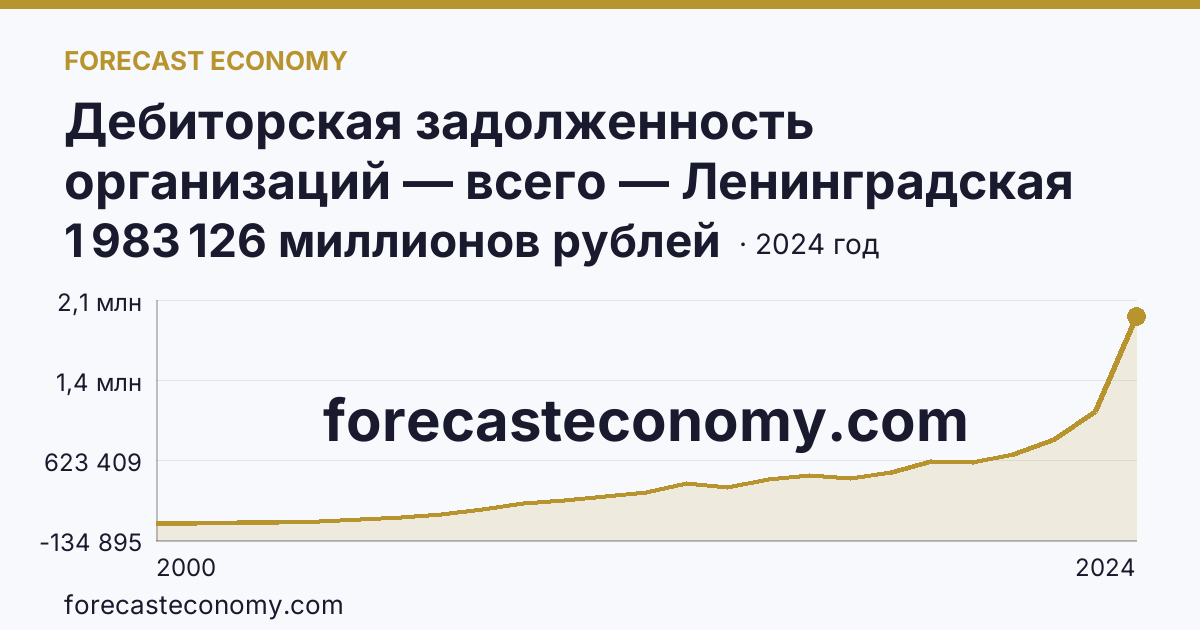 Дебиторская задолженность организаций — всего — Ленинградская область: график динамики 2000–2024, последнее значение 1 983 126 миллионов рублей