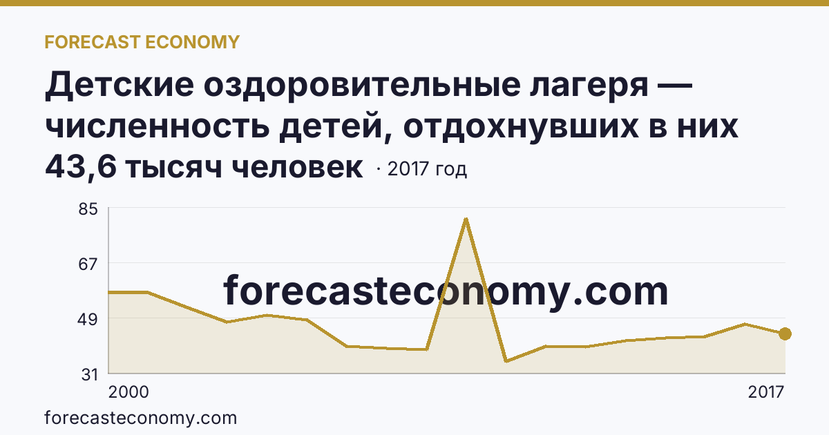Детские оздоровительные лагеря — численность детей, отдохнувших в них за лето в 2000-2017 гг — Ленинградская область: график динамики 2000–2017, последнее значение 43,6 тысяч человек