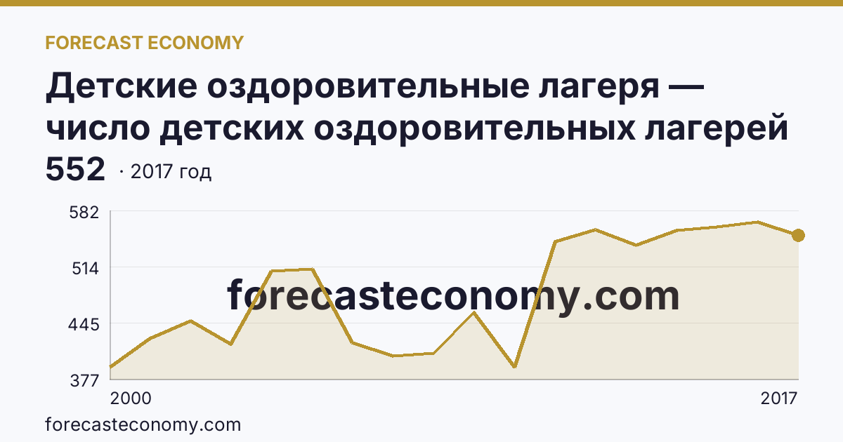 Детские оздоровительные лагеря — число детских оздоровительных лагерей в 2000-2017 гг — Ленинградская область: график динамики 2000–2017, последнее значение 552