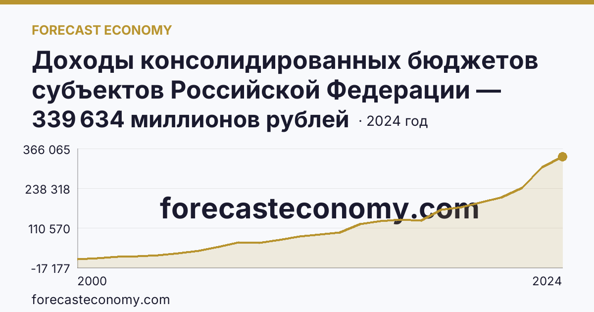 Доходы консолидированных бюджетов субъектов Российской Федерации — Ленинградская область: график динамики 2000–2024, последнее значение 339 634 миллионов рублей