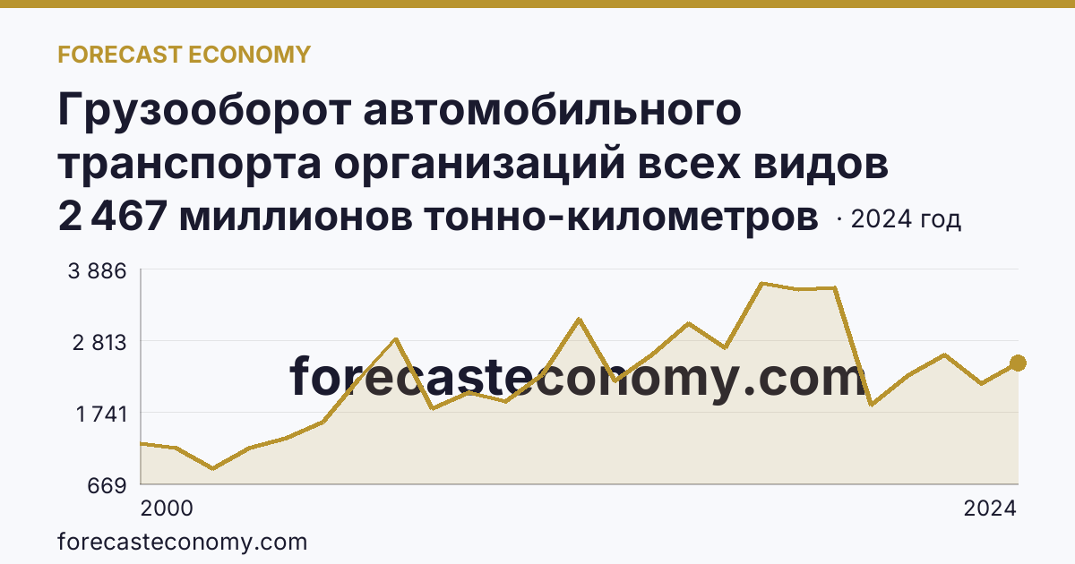 Грузооборот автомобильного транспорта организаций всех видов деятельности — Ленинградская область: график динамики 2000–2024, последнее значение 2 467 миллионов тонно-километров
