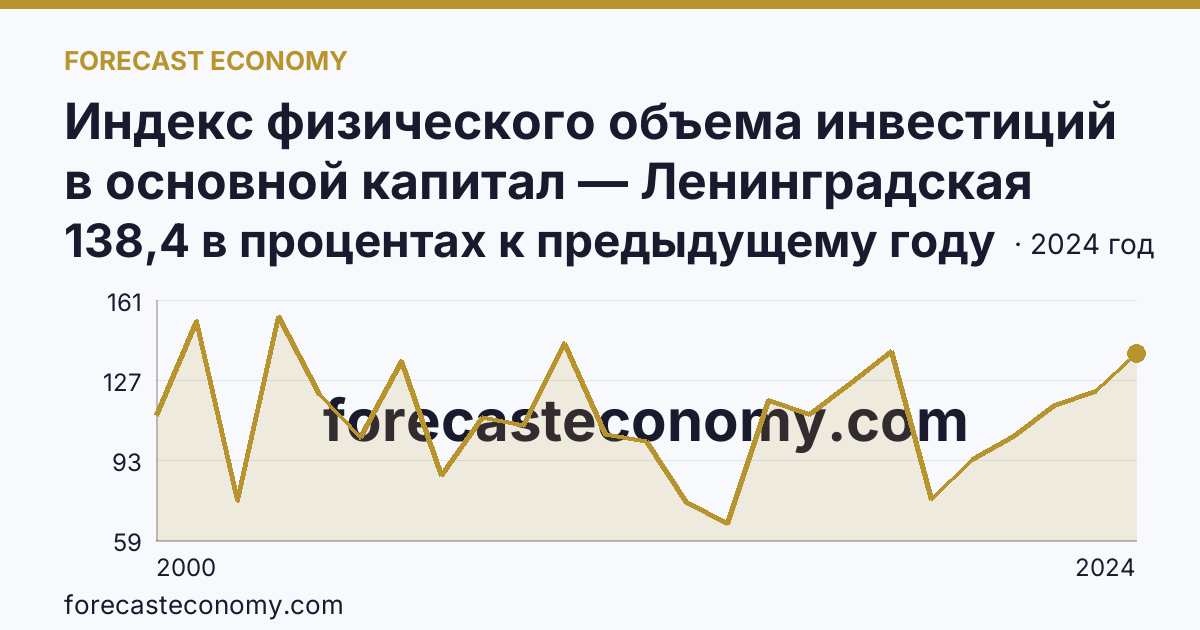 Индекс физического объема инвестиций в основной капитал — Ленинградская область: график динамики 2000–2024, последнее значение 138,4 в процентах к предыдущему году