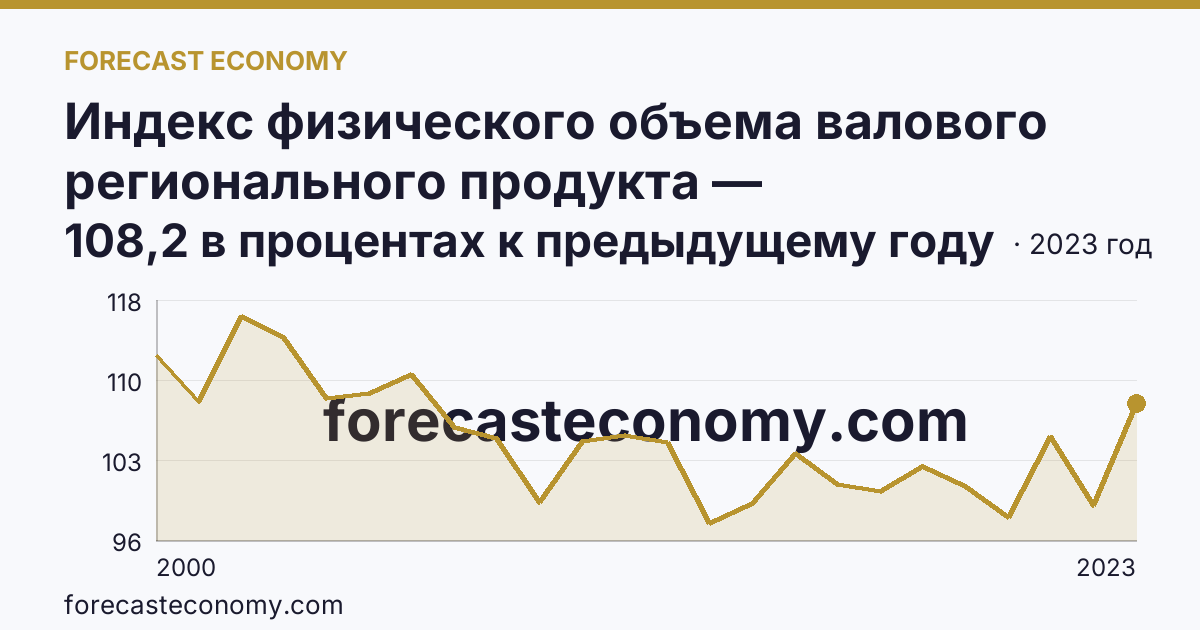 Индекс физического объема валового регионального продукта — Ленинградская область: график динамики 2000–2023, последнее значение 108,2 в процентах к предыдущему году