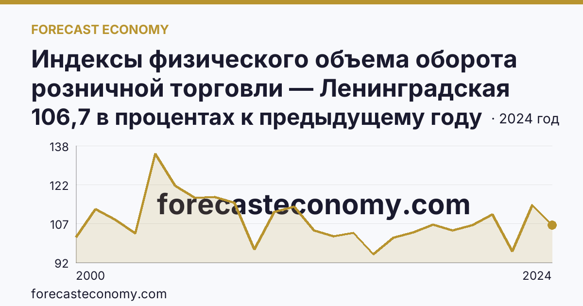 Индексы физического объема оборота розничной торговли — Ленинградская область: график динамики 2000–2024, последнее значение 106,7 в процентах к предыдущему году