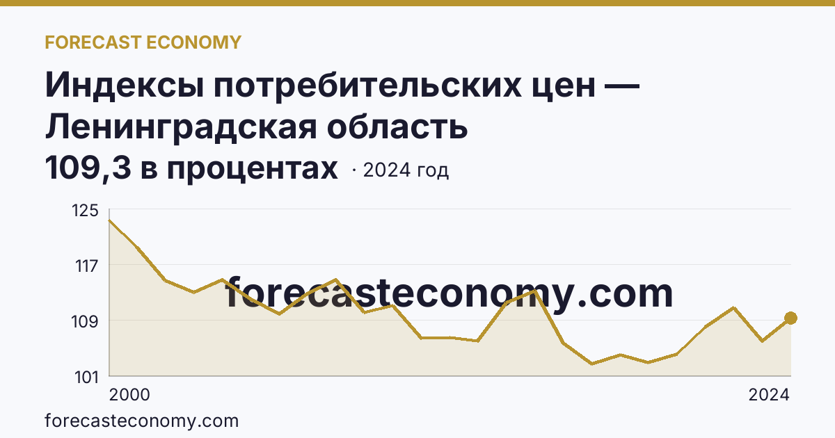 Индексы потребительских цен — Ленинградская область: график динамики 2000–2024, последнее значение 109,3 в процентах