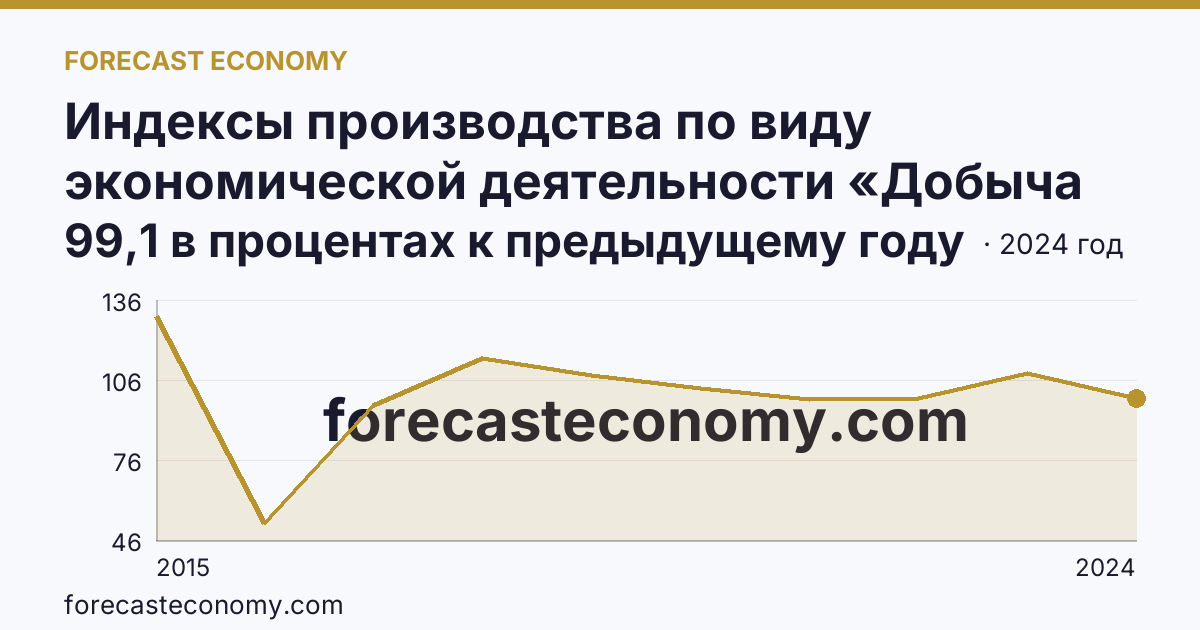 Индексы производства по виду экономической деятельности «Добыча полезных ископаемых» — в соответствии с ОКВЭД2 — Ленинградская область: график динамики 2015–2024, последнее значение 99,1 в процентах к предыдущему году