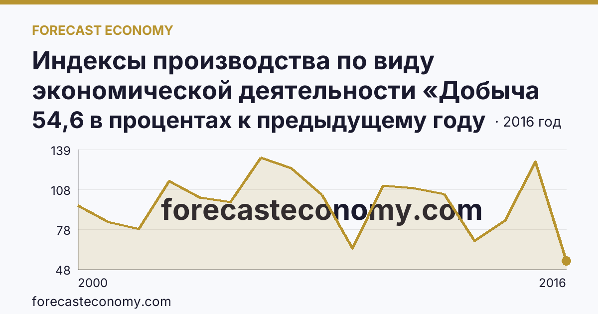 Индексы производства по виду экономической деятельности «Добыча полезных ископаемых» — в соответствии с ОКВЭД (2000-2016 гг.) — Ленинградская область: график динамики 2000–2016, последнее значение 54,6 в процентах к предыдущему году