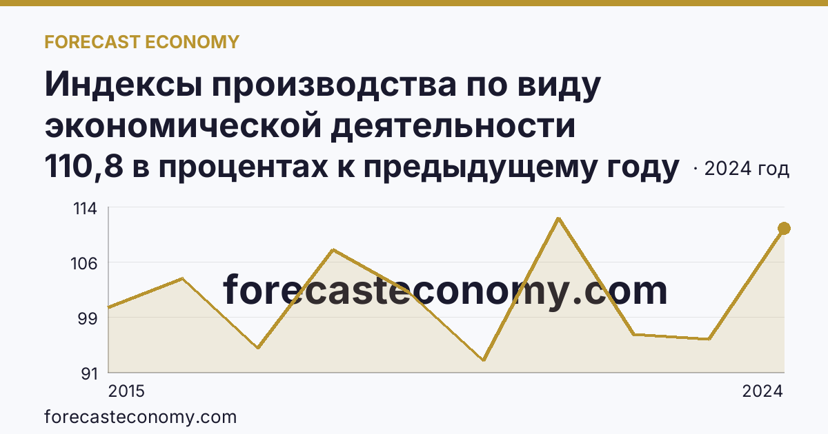 Индексы производства по виду экономической деятельности «Обеспечение электрической энергией, газом и паром; кондиционирование воздуха» в соответствии с ОКВЭД2 — Ленинградская область: график динамики 2015–2024, последнее значение 110,8 в процентах к предыдущему году