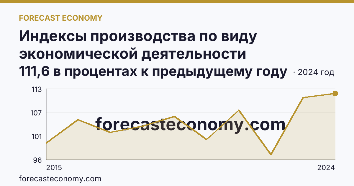 Индексы производства по виду экономической деятельности «Обрабатывающие производства» — в соответствии с ОКВЭД2 — Ленинградская область: график динамики 2015–2024, последнее значение 111,6 в процентах к предыдущему году