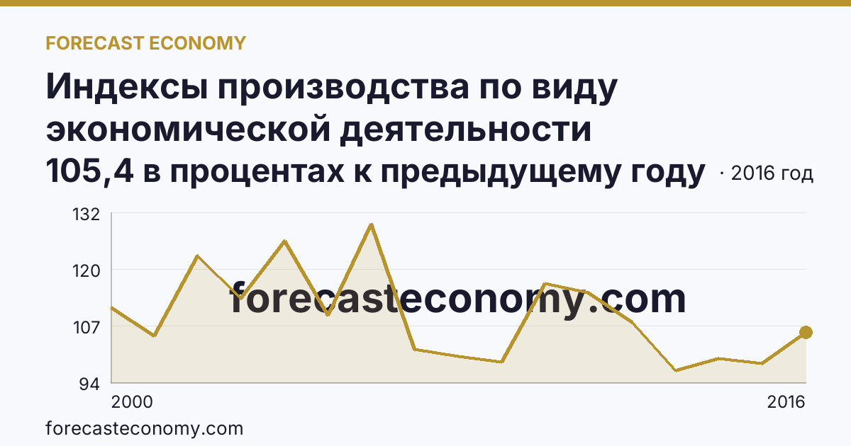 Индексы производства по виду экономической деятельности «Обрабатывающие производства» — в соответствии с ОКВЭД (2000-2016 гг.) — Ленинградская область: график динамики 2000–2016, последнее значение 105,4 в процентах к предыдущему году