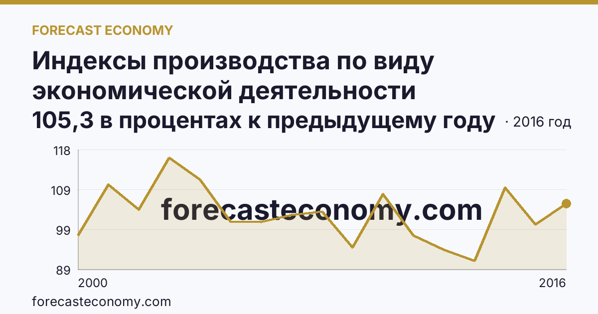 Индексы производства по виду экономической деятельности «Производство и распределение электроэнергии, газа и воды» в соответствии с ОКВЭД (2000-2016 гг.) — Ленинградская область: график динамики 2000–2016, последнее значение 105,3 в процентах к предыдущему году
