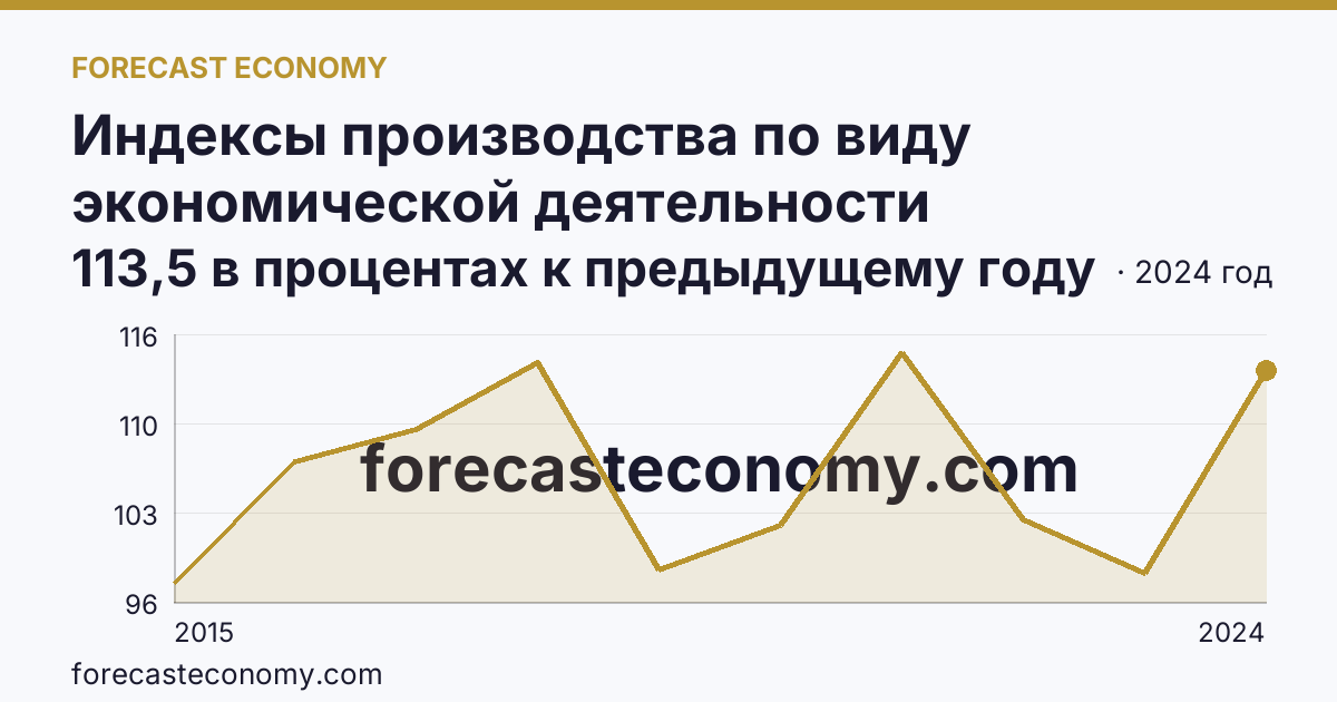 Индексы производства по виду экономической деятельности «Водоснабжение; водоотведение, организация сбора и утилизации отходов, деятельность по ликвидации загрязнений» в соответствии с ОКВЭД2 — Ленинградская область: график динамики 2015–2024, последнее значение 113,5 в процентах к предыдущему году