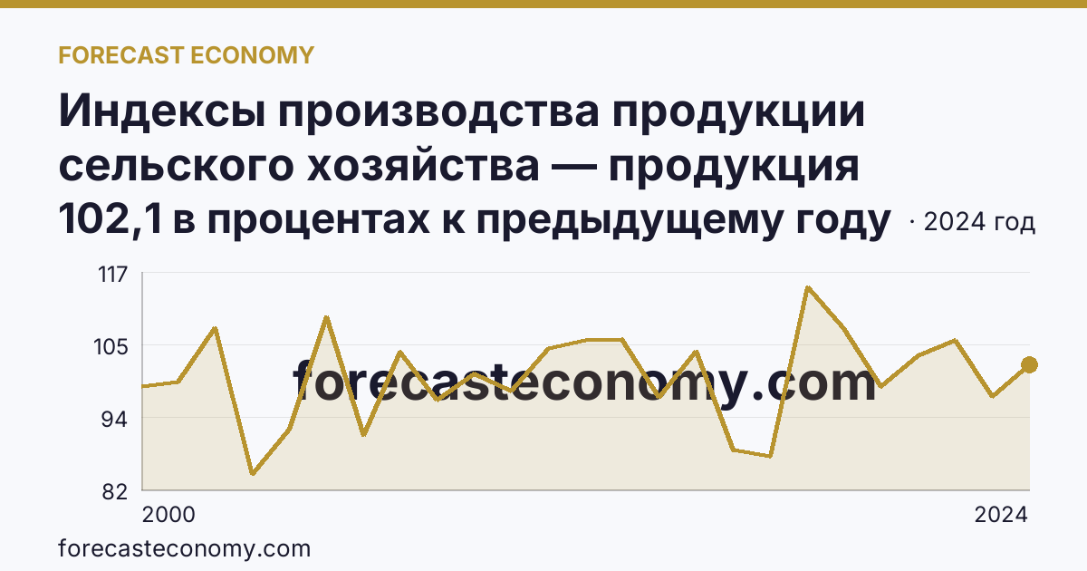 Индексы производства продукции сельского хозяйства — продукция растениеводства — Ленинградская область: график динамики 2000–2024, последнее значение 102,1 в процентах к предыдущему году