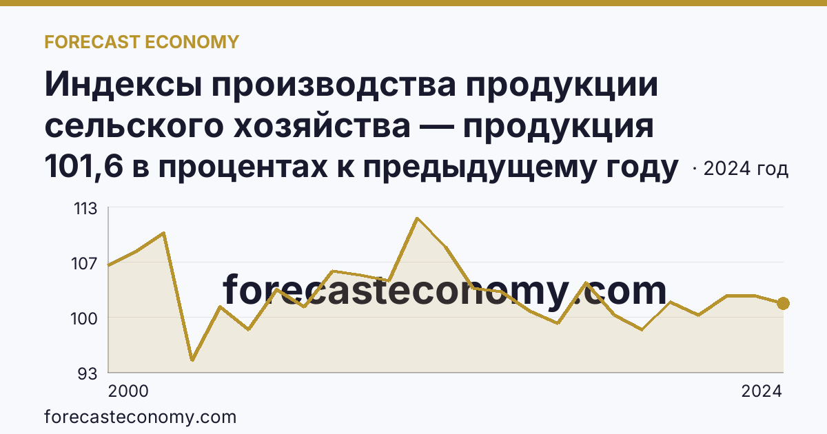 Индексы производства продукции сельского хозяйства — продукция животноводства — Ленинградская область: график динамики 2000–2024, последнее значение 101,6 в процентах к предыдущему году