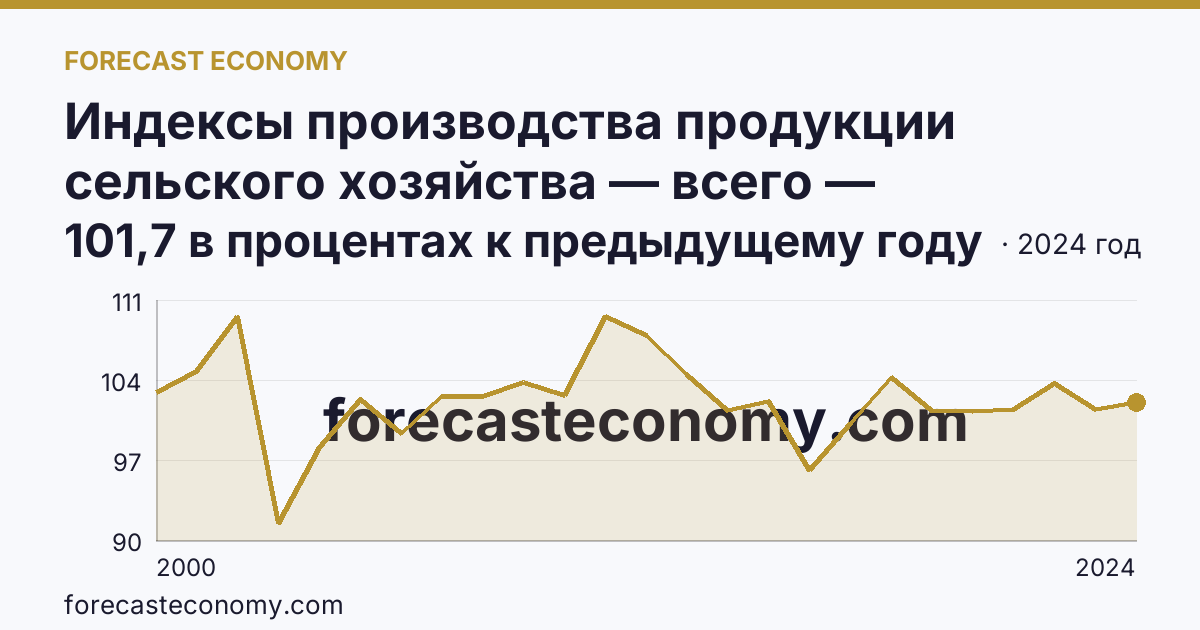 Индексы производства продукции сельского хозяйства — всего — Ленинградская область: график динамики 2000–2024, последнее значение 101,7 в процентах к предыдущему году